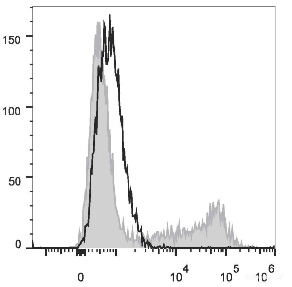 Anti-Mouse IL-10 (APC Conjugated)[JES5-16E3], clone JES5-16E3