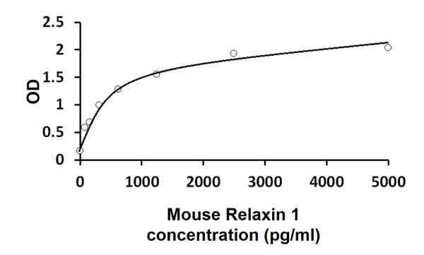 Mouse Relaxin 1 ELISA Kit