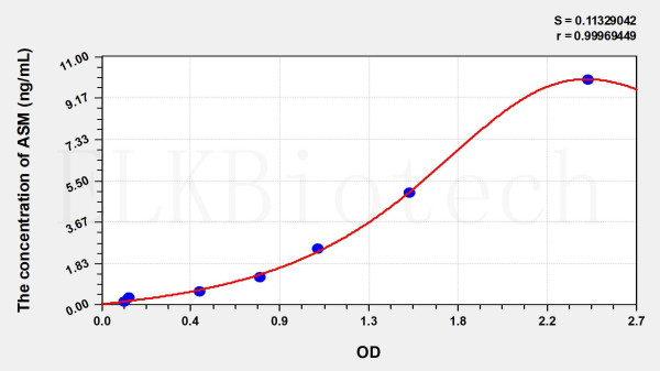 Human ASM (Acid Sphingomyelinase) ELISA Kit