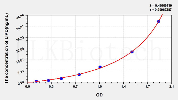 Human LIPD (Lipase, Lipoprotein) ELISA Kit