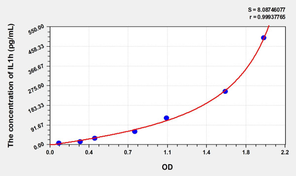 Rat IL1h (Interleukin 1 Eta) Microsample ELISA Kit
