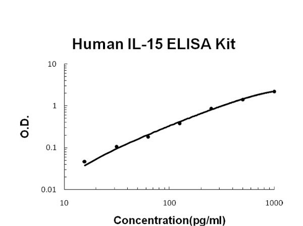 Human IL-15 ELISA Kit