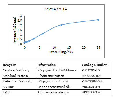 CCL4 (MIP-1 beta) (swine) Do-It-Yourself ELISA