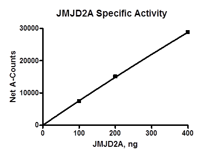 JMJD2A(KDM4A) Active Human Recombinant Protein (1-350)