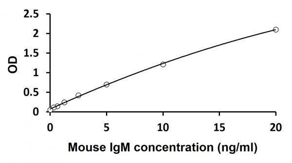 Mouse IgM ELISA Kit