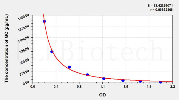 Chicken GC (Glucagon) ELISA Kit