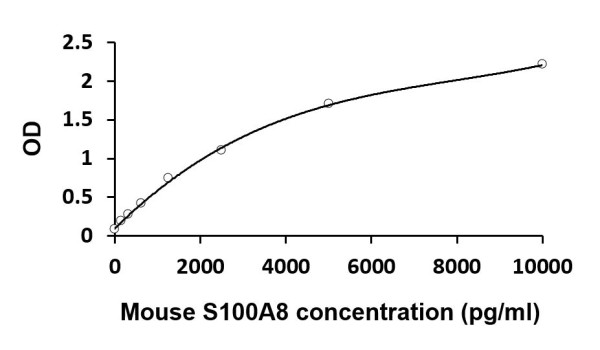 Mouse S100A8 ELISA Kit