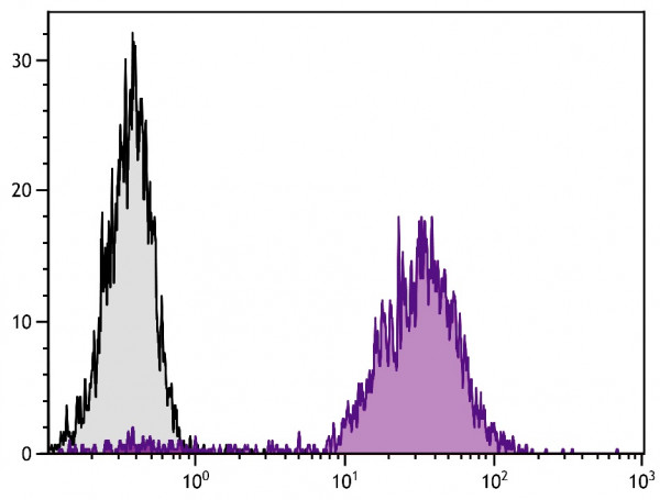 Anti-CD71 (PE), clone RI7217