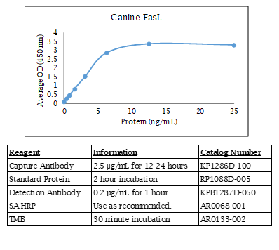 Fas Ligand (canine) Do-It-Yourself ELISA
