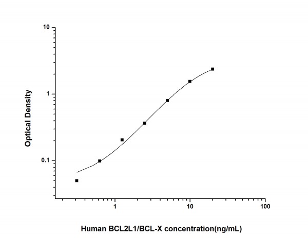 Human BCL2L1/BCL-X (Bcl-2 Like Protein 1) ELISA Kit