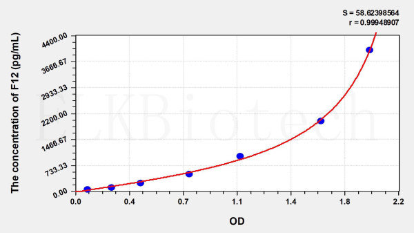 Mouse F12 (Coagulation Factor XII) ELISA Kit