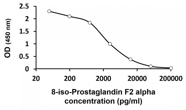 8-iso-Prostaglandin F2 alpha ELISA Kit