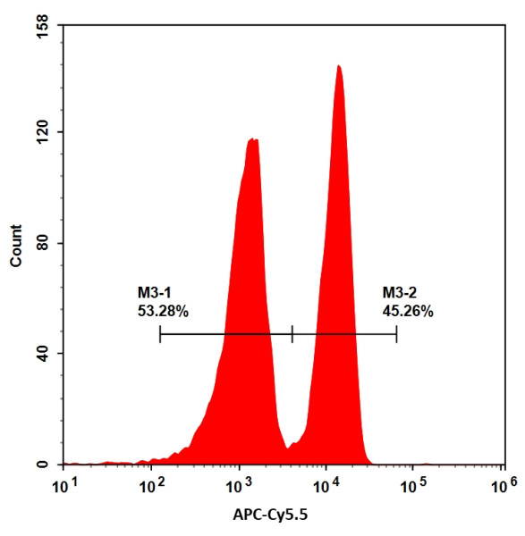 Buccutite(TM) Rapid APC-Cy5.5 Tandem Antibody Labeling Kit *Production Scale Optimized for Labeling