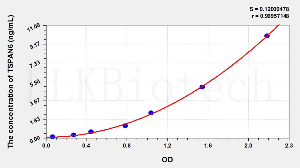 Human TSPAN6 (Tetraspanin 6) ELISA Kit