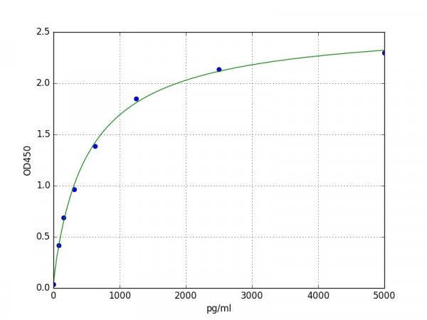 Human IL-36b (Interleukin-36 beta) ELISA Kit