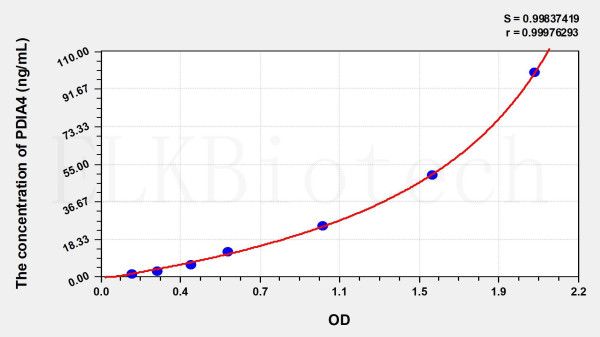 Human PDIA4 (Protein Disulfide Isomerase A4) ELISA Kit