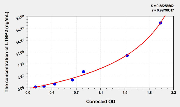 Human LTBP2 (Latent Transforming Growth Factor Beta Binding Protein 2) Microsample ELISA Kit