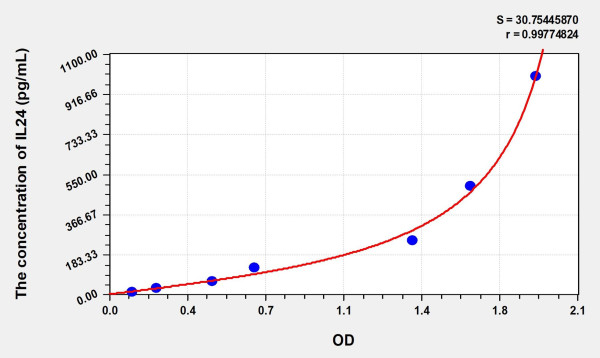 Rat IL24 (Interleukin 24) Microsample ELISA Kit