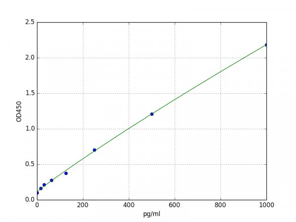 Human Adrenomedullin ELISA Kit