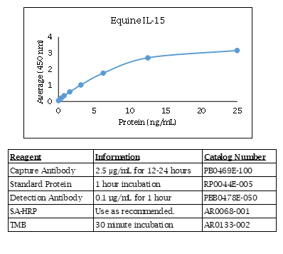 Interleukin- IL-15 (equine) Do-It-Yourself ELISA