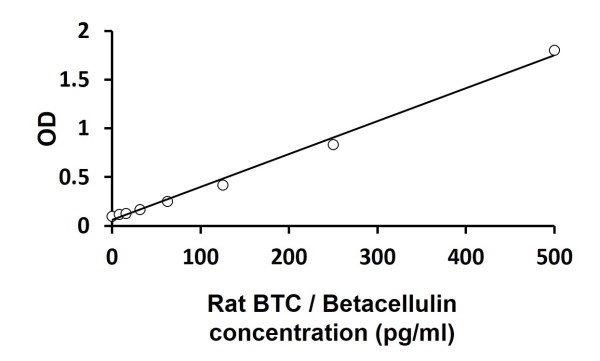 Rat BTC / Betacellulin ELISA Kit