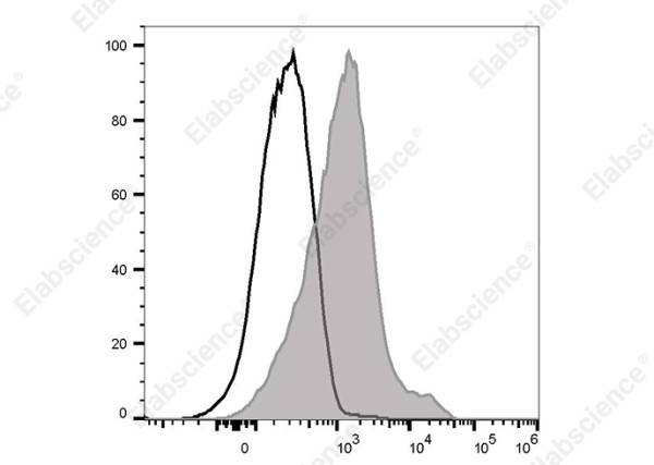 PE Anti-Mouse CD1d Antibody[20H2]