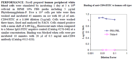 Anti-CD94 (human), clone HP-3D9, FITC conjugated