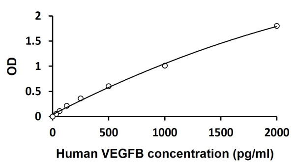 Human VEGFB ELISA Kit