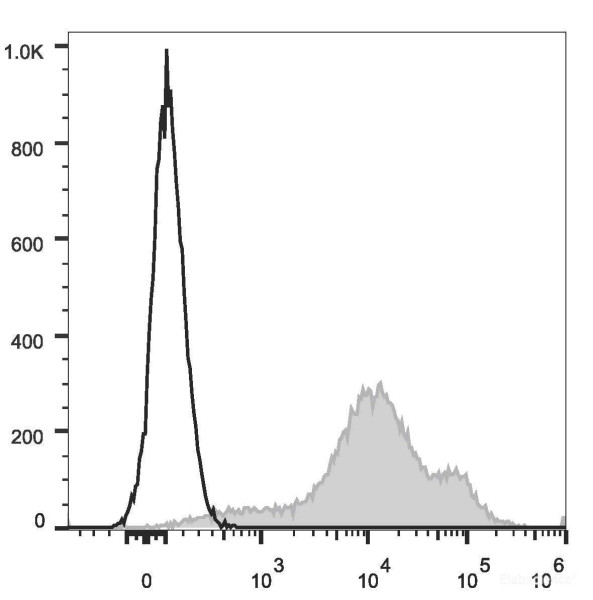 Anti-Mouse/Human CD44 (PE/Cyanine7 Conjugated)[IM7], clone IM7