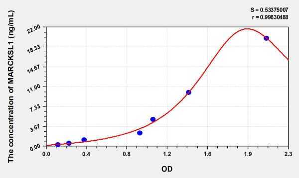 Human MARCKSL1 (MARCKS Related Protein) Microsample ELISA Kit