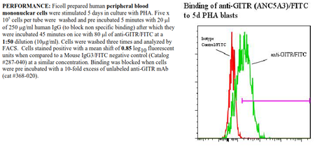 Anti-CD357 [GITR] (human), clone ANC5E3, FITC conjugated