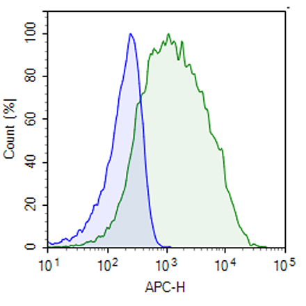 FcGRI (CD64) Lentivirus