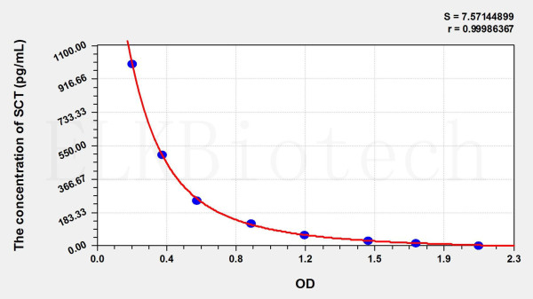 Mouse SCT (Secretin) ELISA Kit