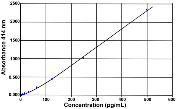 CGRP (rat) EIA kit