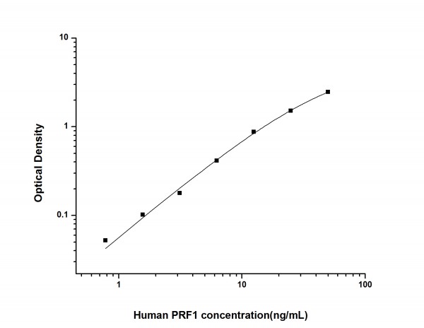 Human PRF1 (Perforin 1) ELISA Kit