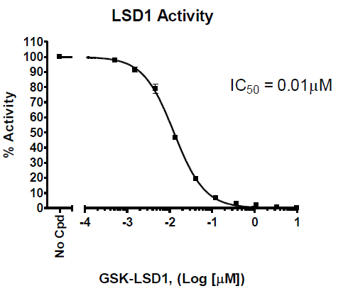 LSD1 Homogeneous Assay Kit