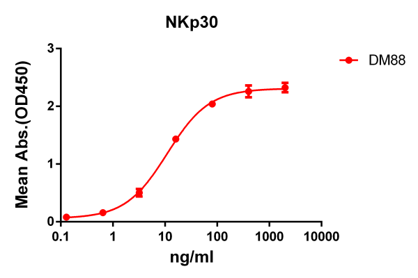 Anti-NKp30 antibody(DM88), Rabbit mAb