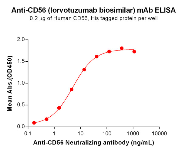 Anti-CD56(lorvotuzumab biosimilar) mAb