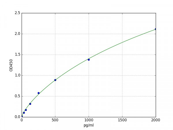 Human EGFL7 / Epidermal growth factor-like protein 7 ELISA Kit