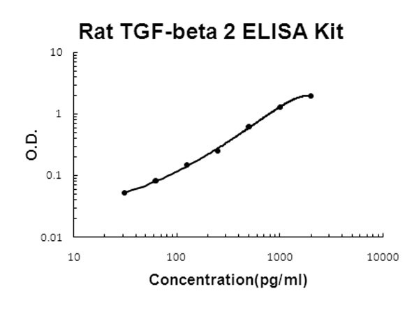 Rat TGF-beta 2 ELISA Kit