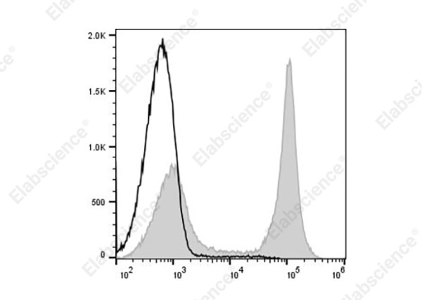 PerCP/Cyanine5.5 Anti-Mouse CD45R (B220) Antibody[RA3-6B2]