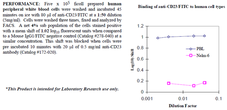 Anti-CD23 (human), clone BU38, FITC conjugated