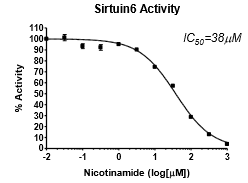 Sirtuin 6 Fluorogenic Assay Kit