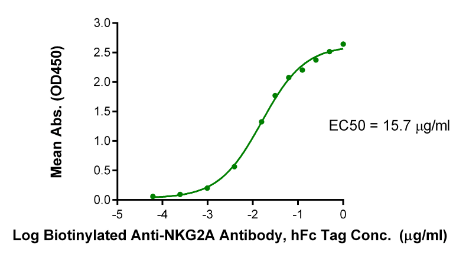 NKG2A&amp;CD94 hFc Chimera, Flag, Human