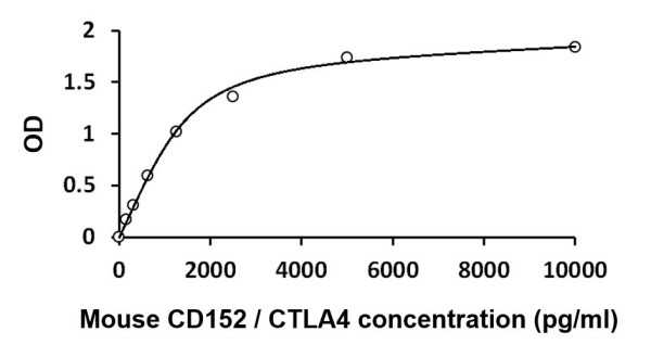 Mouse CD152 / CTLA4 ELISA Kit