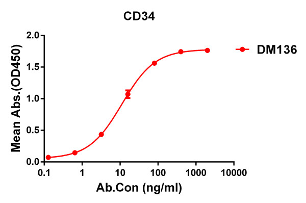 Anti-CD34 antibody(DM136), Rabbit mAb