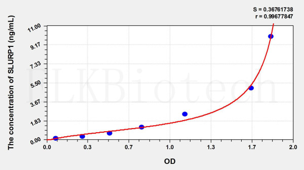 Human SLURP1 (Secreted Ly6/uPAR Related Protein 1) ELISA Kit