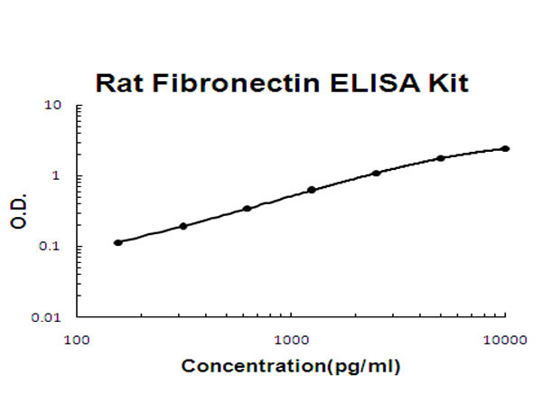 Rat Fibronectin ELISA Kit