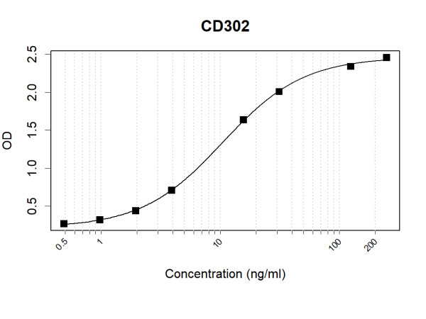 Anti-Human CD302 Antibody Pair