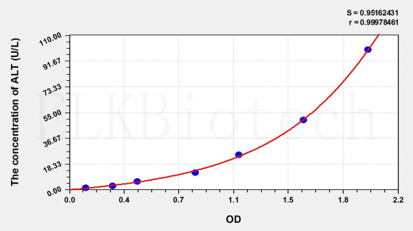 Mouse ALT (Alanine Aminotransferase) ELISA Kit